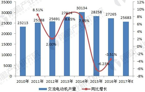 無刷電機(jī)行業(yè)發(fā)展現(xiàn)狀與未來趨勢分析——西安泰富西瑪電機(jī)（西安西瑪電機(jī)集團(tuán)股份有限公司）官方網(wǎng)站