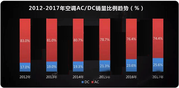  需求驅(qū)動 空調(diào)電機(jī)迎來新高點(diǎn)——西安泰富西瑪電機(jī)（西安西瑪電機(jī)集團(tuán)股份有限公司）官方網(wǎng)站