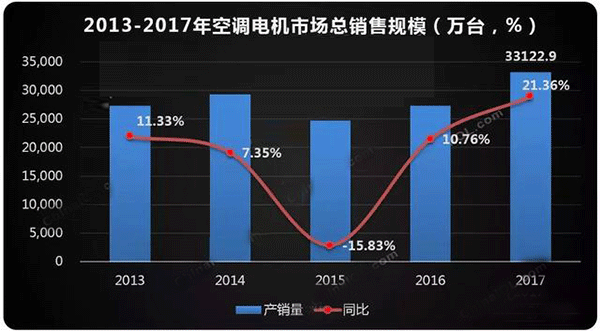  需求驅(qū)動 空調(diào)電機(jī)迎來新高點(diǎn)——西安泰富西瑪電機(jī)（西安西瑪電機(jī)集團(tuán)股份有限公司）官方網(wǎng)站