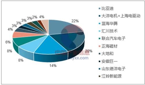 淺析2018年我國電機(jī)電控行業(yè)市場競爭格局——西安泰富西瑪電機(jī)（西安西瑪電機(jī)集團(tuán)股份有限公司）官方網(wǎng)站